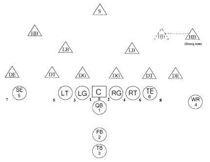 The I- Formation Offense