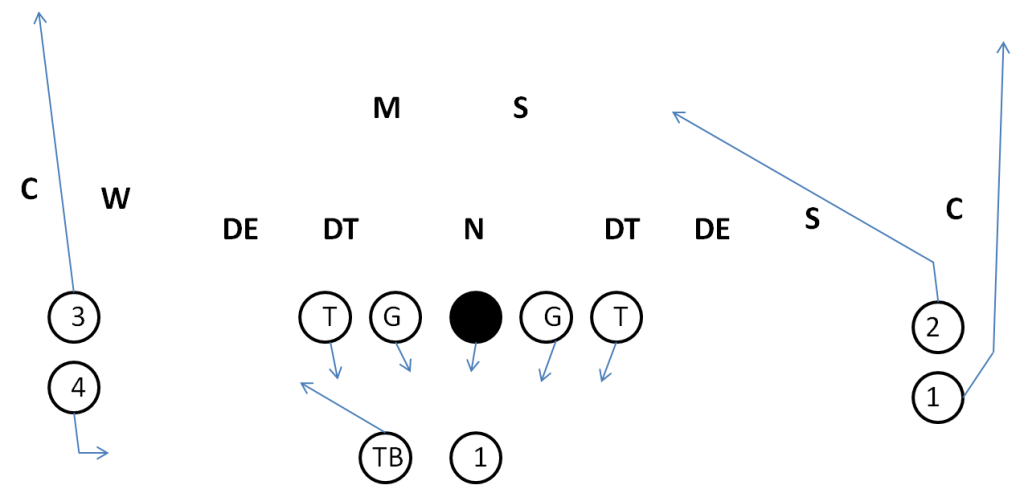 Stack Option Passing Play