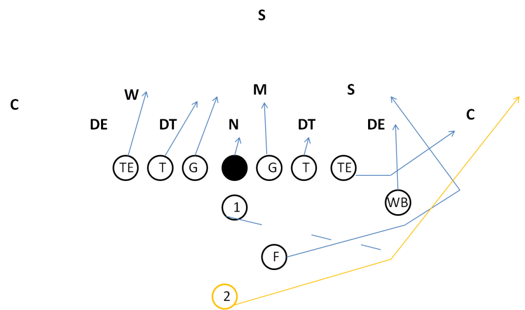 Youth Football I Formation Sweep Play