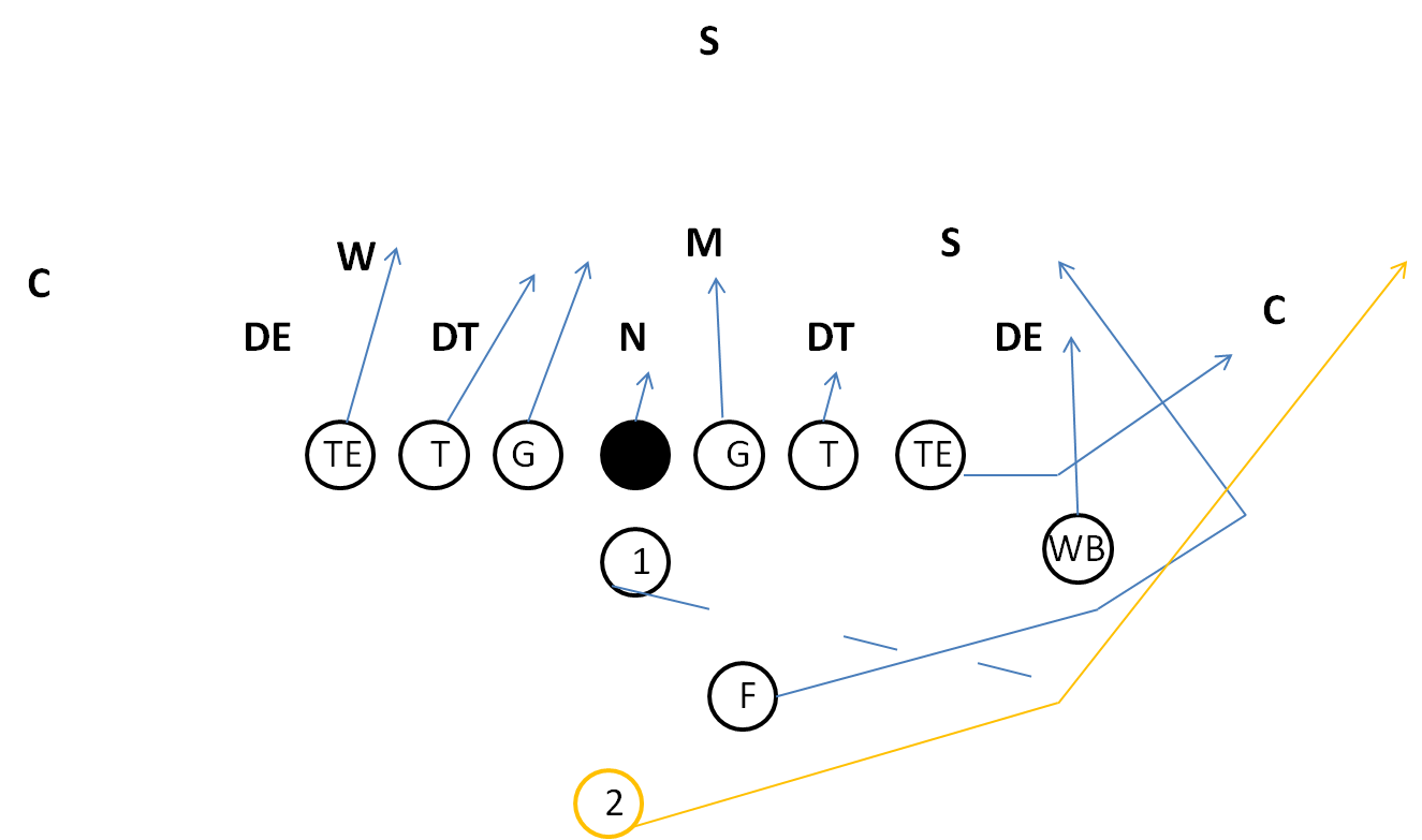 Youth Football I Formation Sweep Play
