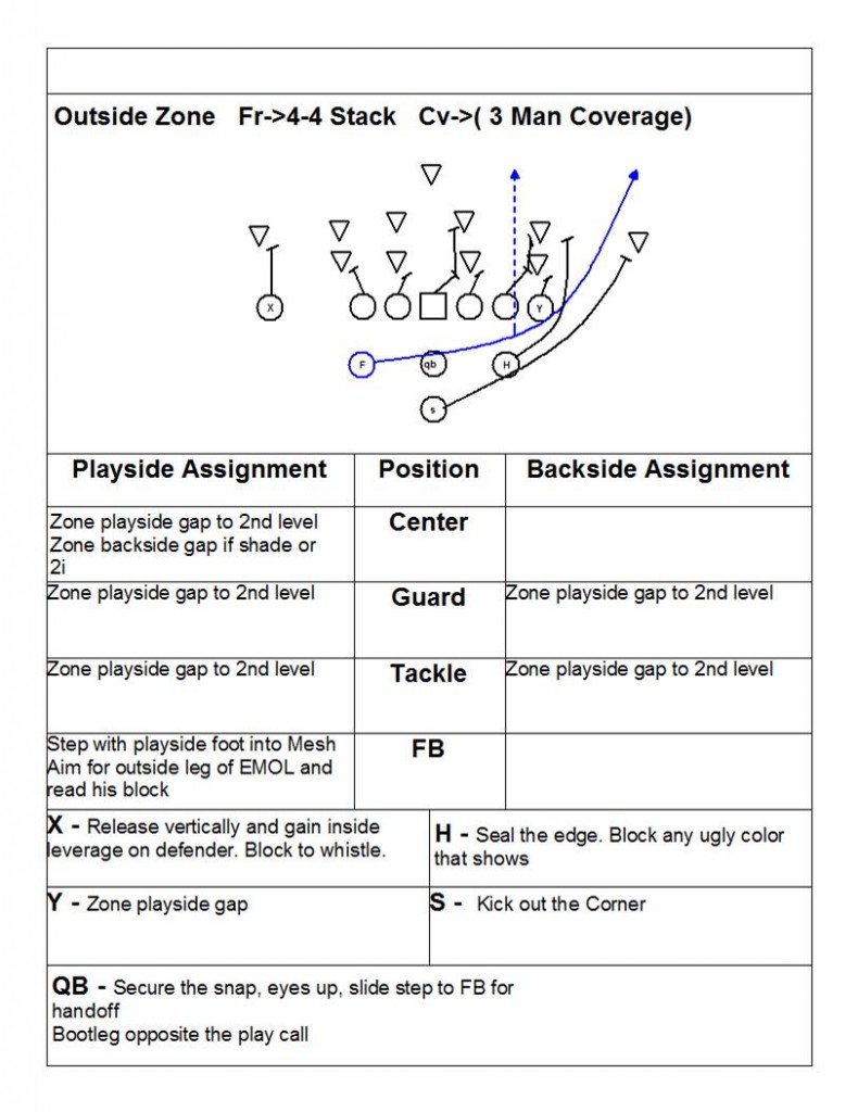 Outside Zone Play 