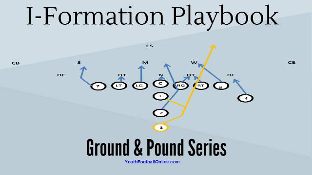 I Formation Playbook