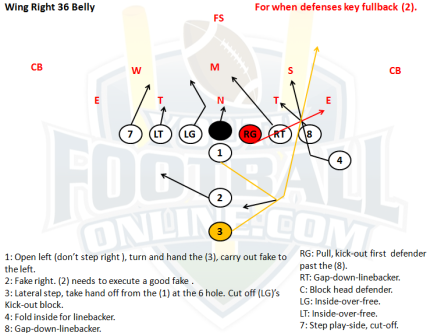I-Formation Playbook For Youth Football
