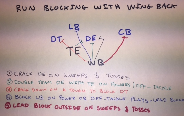 Utilizing a Wing-back in Your Offense