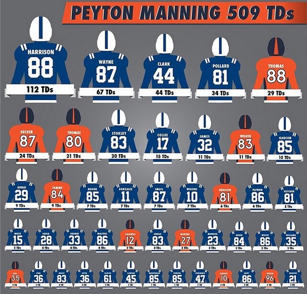 Peyton Manning career tds