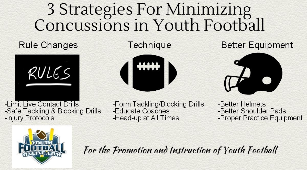 Minimizing Concussions in Youth Football