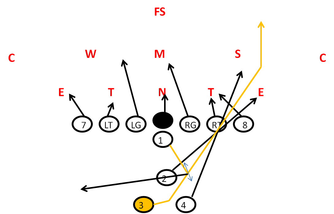 36 Blast out of the Balanced Wishbone Formation - Youth Football