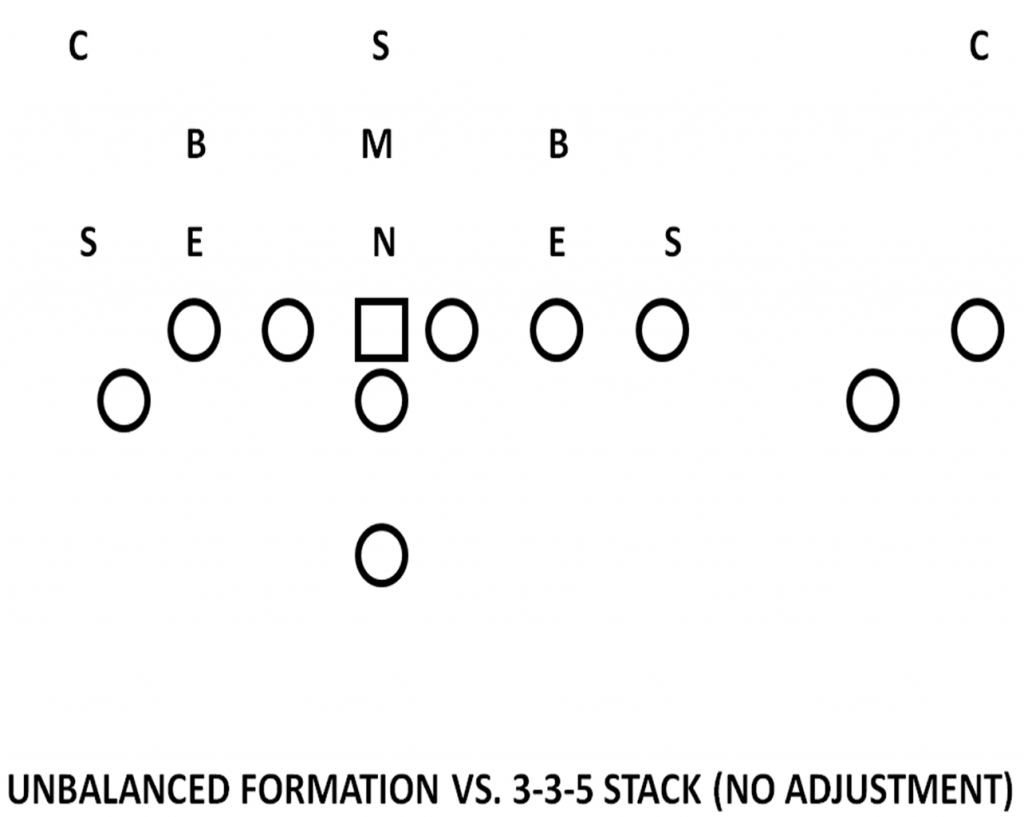 unbalanced formation vs. 3-3-5 stack 