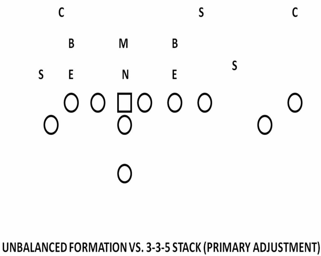 unbalanced formation vs 353 stack defense adjustment 