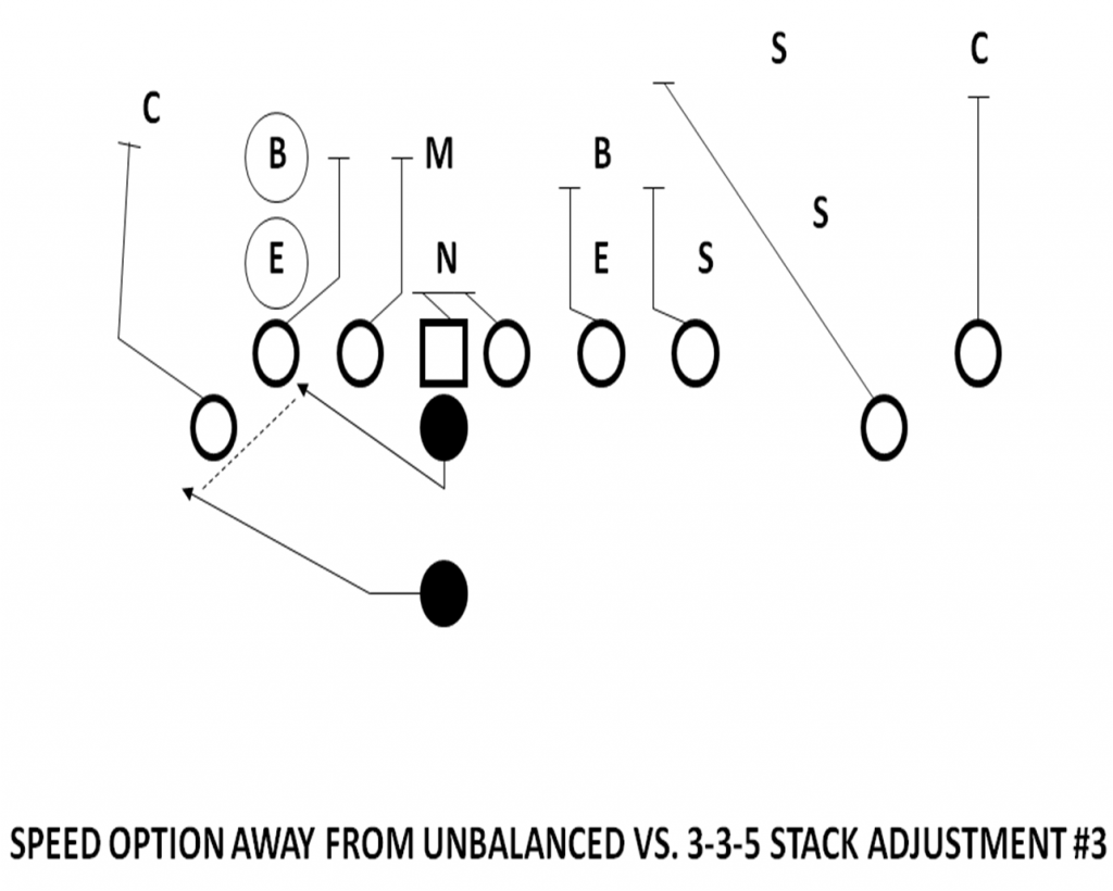 speed option play away from unbalanced 