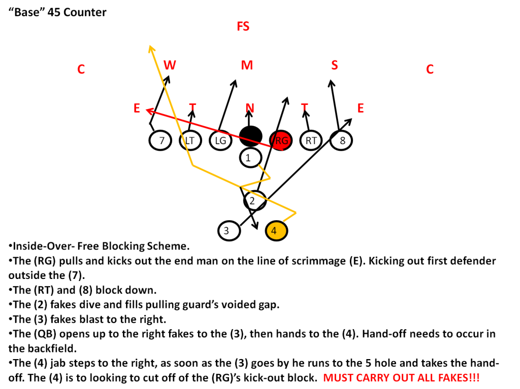 Wishbone Offense Playbook for Youth Football