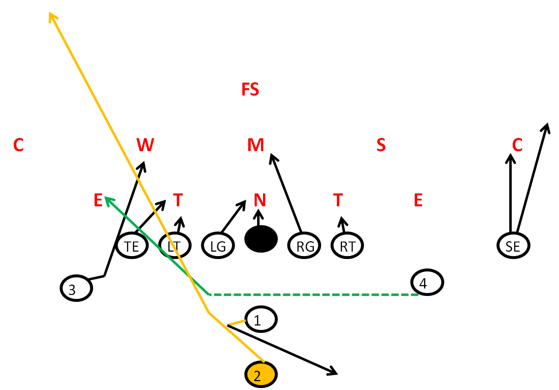 Wing T Pistol Offense