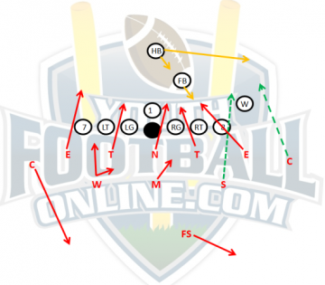 Storm Blitz out of the 53 Defense- Youth Football Defense