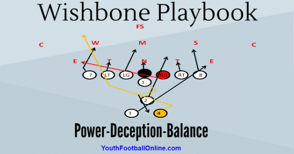 Wishbone Playbook for Youth Football