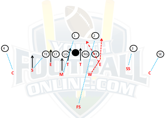 4-4 Defense Blitz Packages For Youth Football