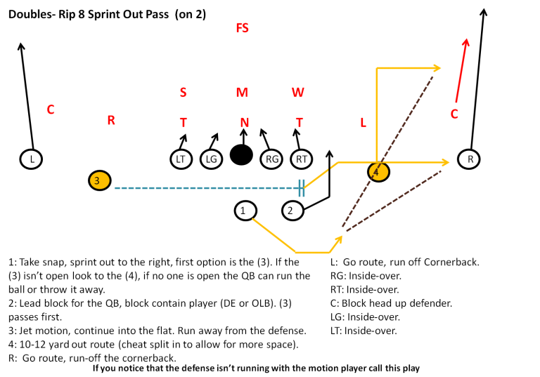 Spread Offense Playbook For Youth Football | Football Playbook - Youth ...