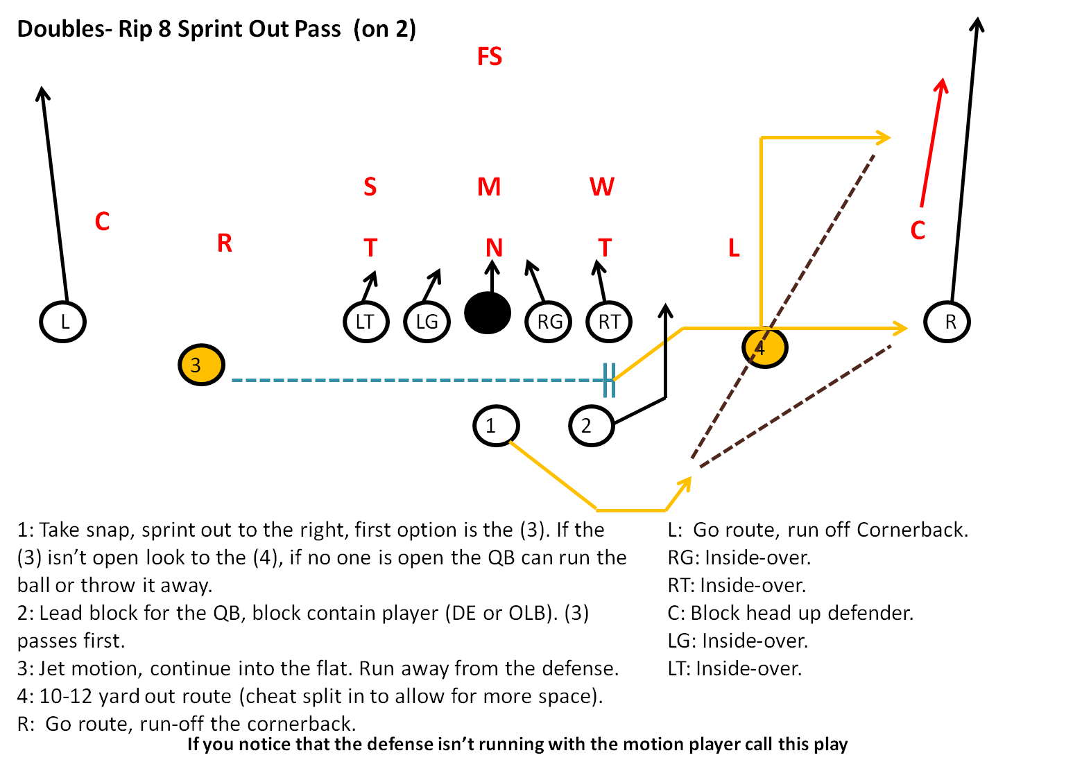 Spread Offense Playbook for Youth Football | Football Playbook - Youth ...