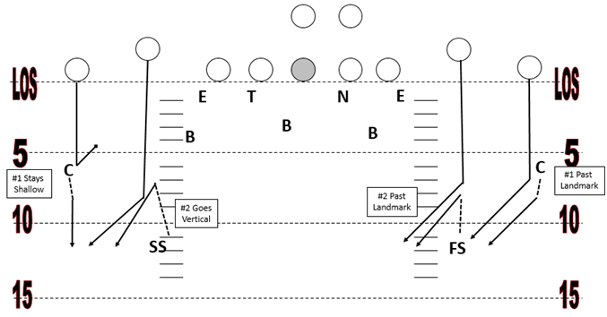 Cover 4 Zone in Youth Football 