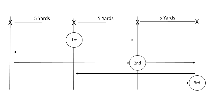 Tricking players into hard work 5-10-5 relay