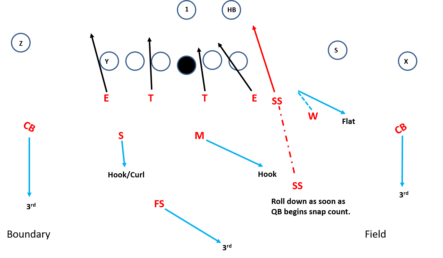 Football Free Safety Vs. Strong Safeties