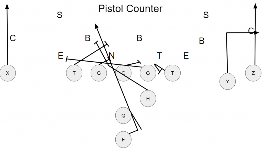 Counter Play out of the Pistol Formation 