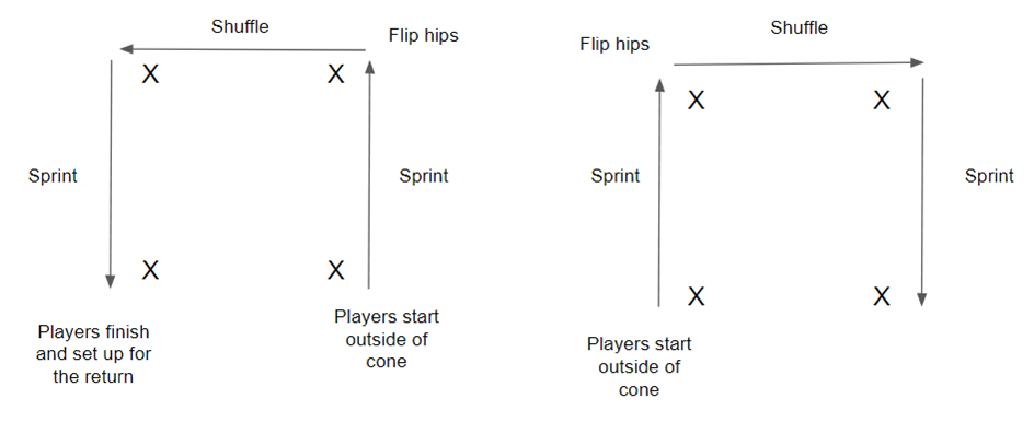 Cone drills for agility 