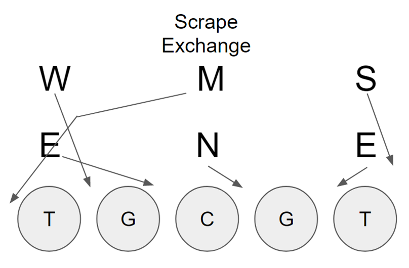 Scrape exchange 3-3 stack defense