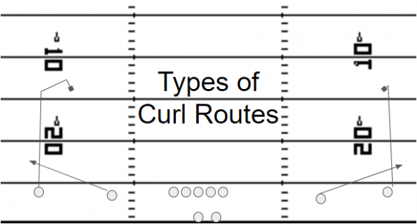 Curl Flat Passing Concept | Youth Football Passing Play