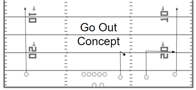 The Go Out Passing Concept for Youth football 