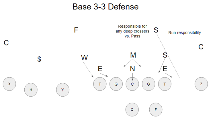 Alignment vs. 3 x 1 with a receiver left