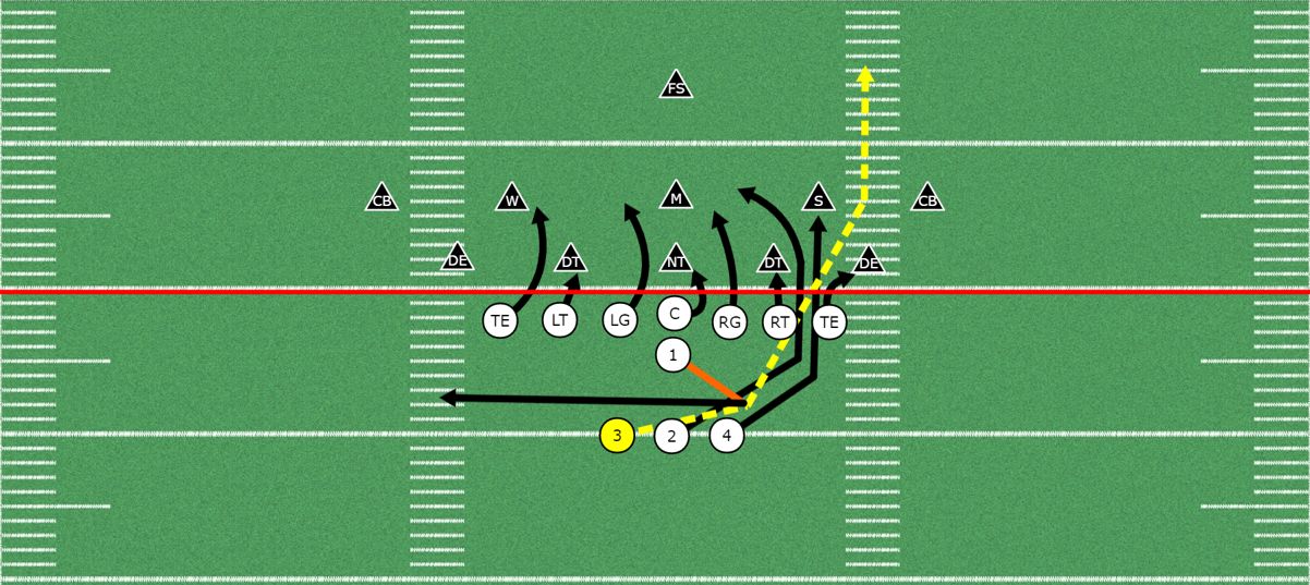 T Formation Offense Blast Play | Balanced Formation