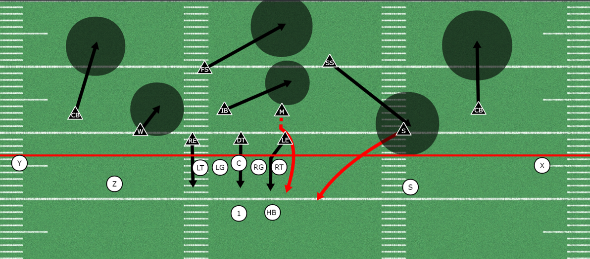 Middle Linebacker Twist Blitz out of the 3-4 Defense