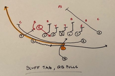 Using the Bluff Tag Off of the Inside Zone Play