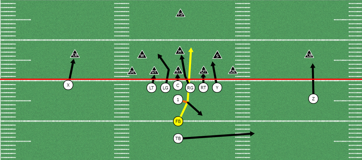 Fullback Dive Play in Youth Football Interior Run Play Youth