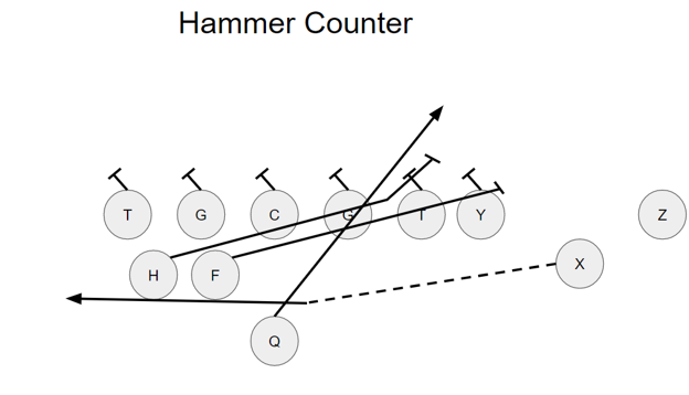 Hammer Counter 