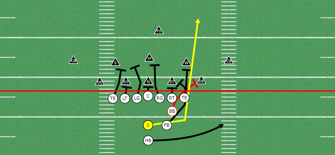 Quarterback Lead Play Out Of The Double Tight Pistol Formation Youth 