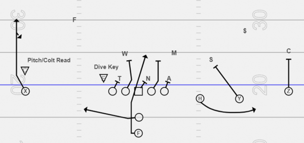 Take Advantage of Backside Force Defenders with the Colt Route