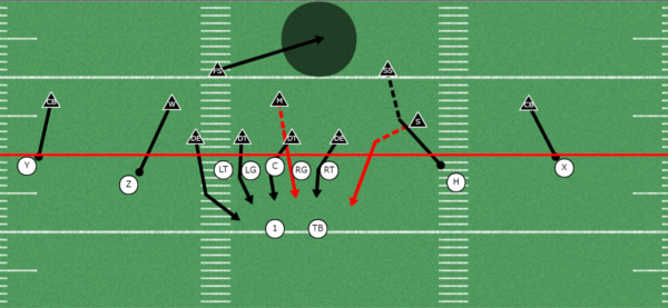 4-3 Defense Blitz Package With Man Free Coverage