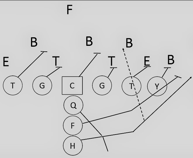 Gap vs. Zone Run Blocking Schemes Run Blocking Schemes