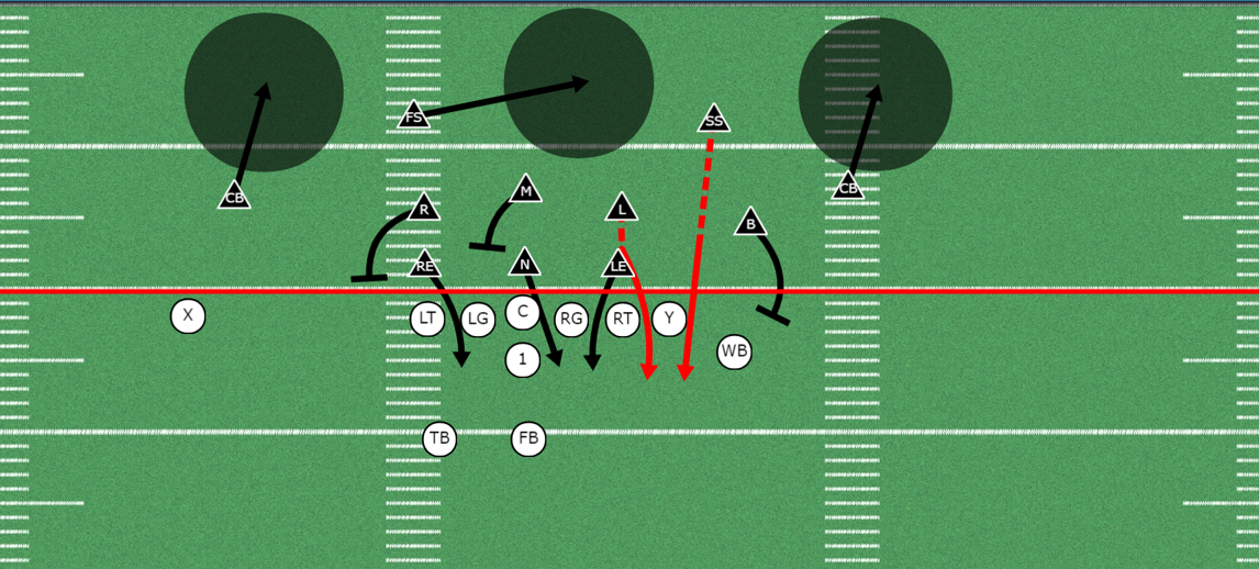 Strong Safety Blitz out of the 3-3 Stack Defense
