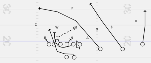 Creating Alignment Conflict for the Defense with the Trio Formation Series