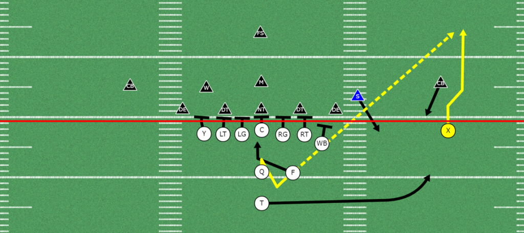 Simple Run Pass Option Plays for Youth Football | Push Screen RPO