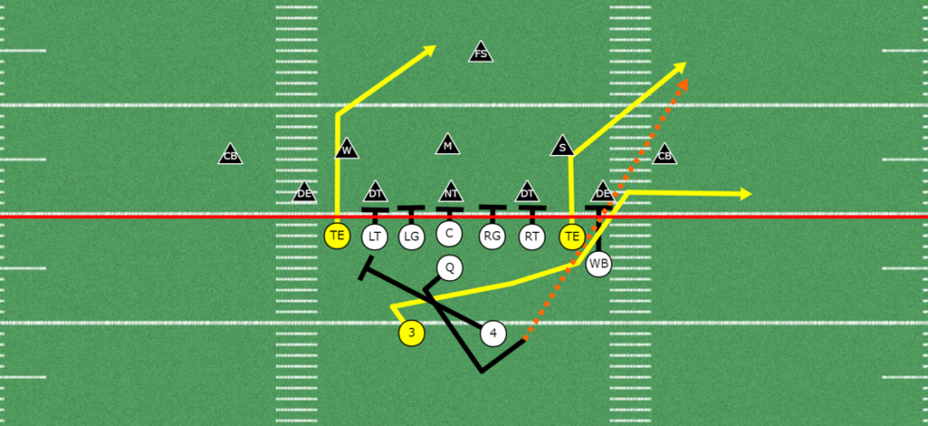 get your tight-end involved in the passing game- counter pass 