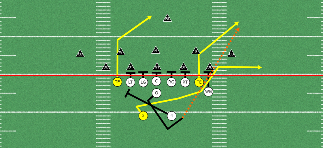 Get Your Tight-end Involved in the Passing Game | 6 Passing Concepts