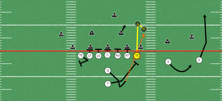 Get Your Tight-end Involved in the Passing Game | 6 Passing Concepts