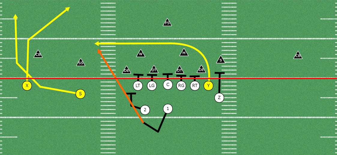 Get Your Tight-end Involved in the Passing Game | 6 Passing Concepts