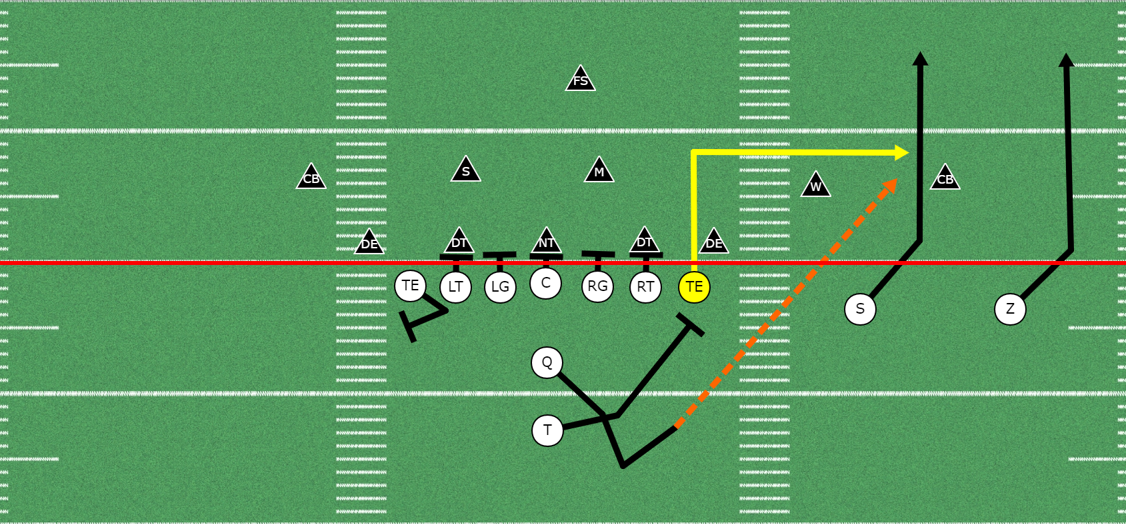 Get Your Tight-end Involved in the Passing Game | 6 Passing Concepts