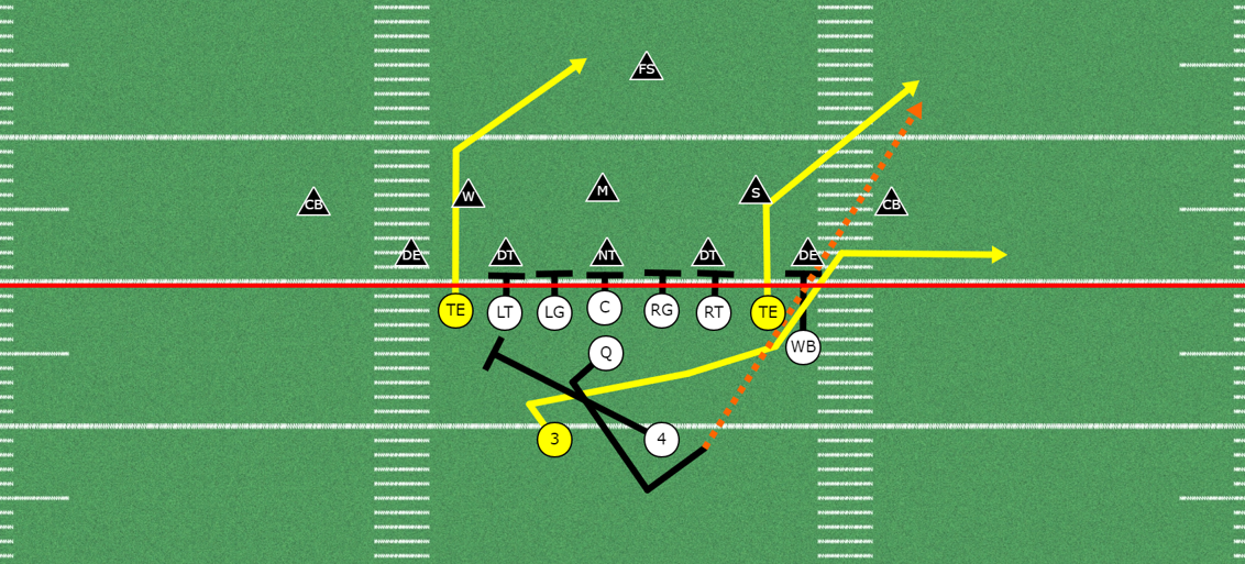 5 Great Passing Concepts out of Double Tight-end Formations