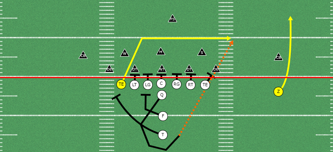 5 Great Passing Concepts Out Of Double Tight-end Formations