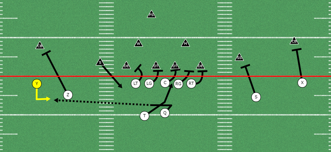 Fast Screen Options off of the Zone Run Game - Youth Football Online